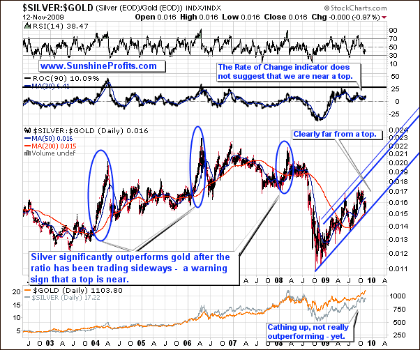 Silver to Gold Ratio Chart