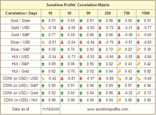 Sunshine Profits Correlations Matrix