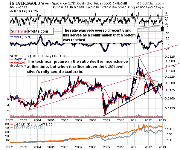 Very long-term silver to gold ratio chart - SILVER:GOLD