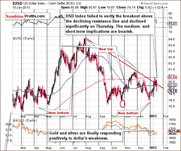 Short-term US Dollar Index chart