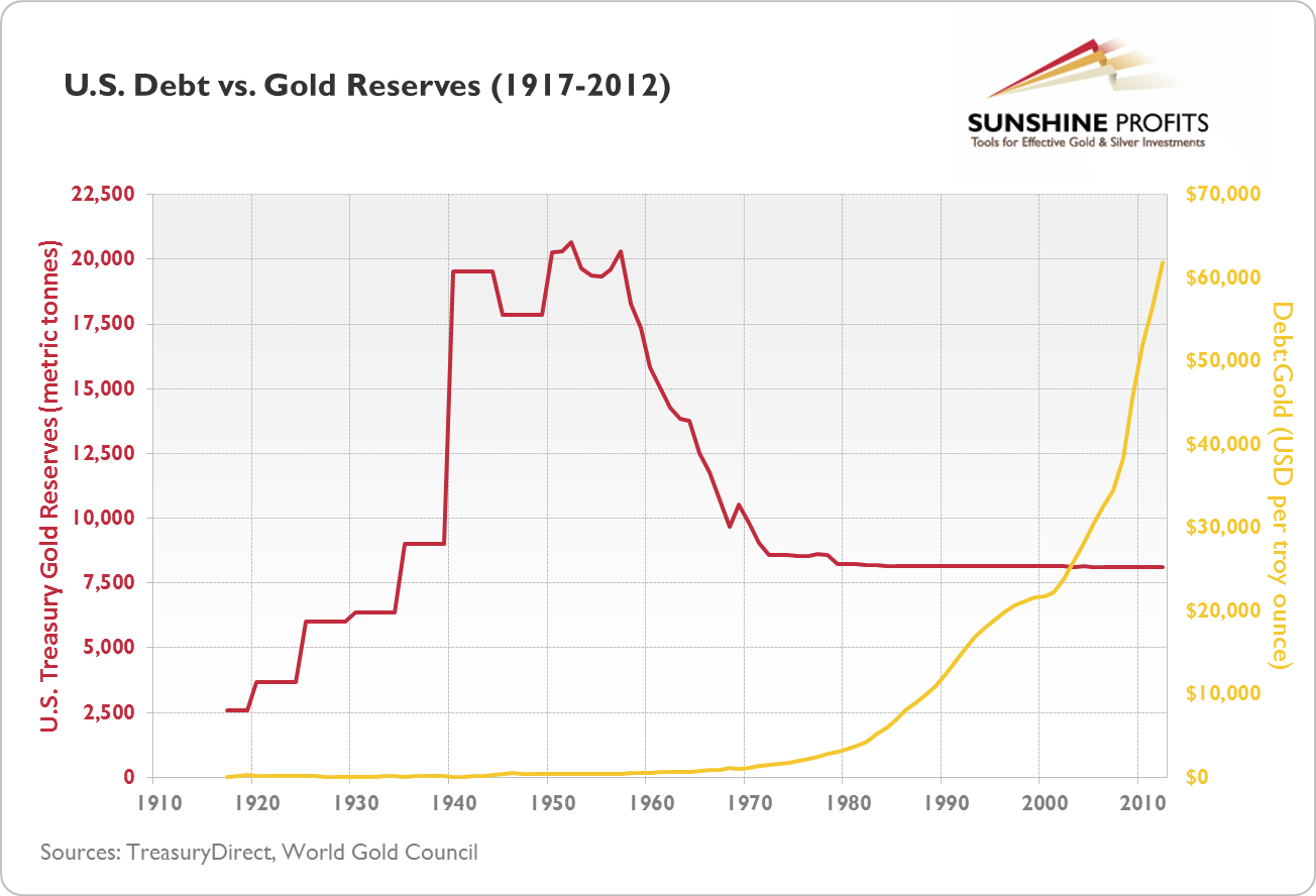 U.S. Debt vs Gold Reserves (1917-2012)