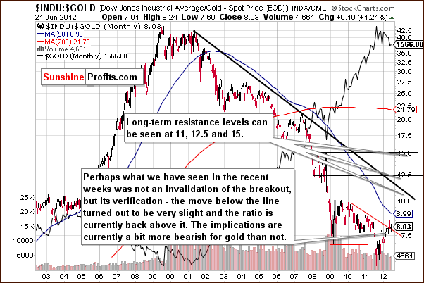 INDU:GOLD - Very Long Term Chart