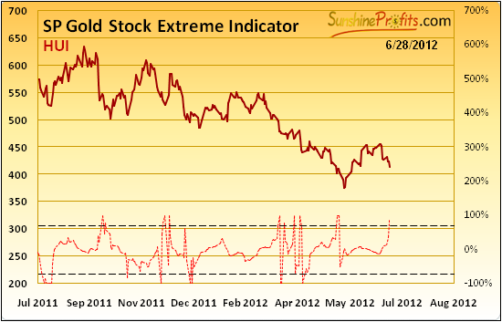 SP Gold Stock Extreme Indicator