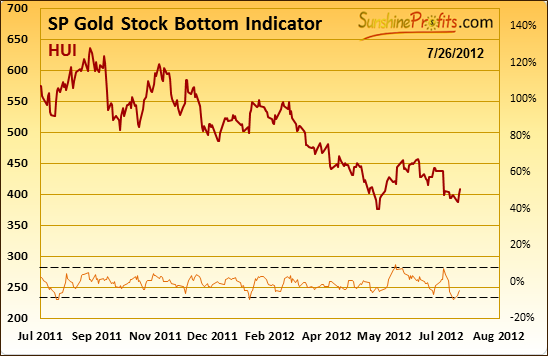 SP Gold Stock Indicator