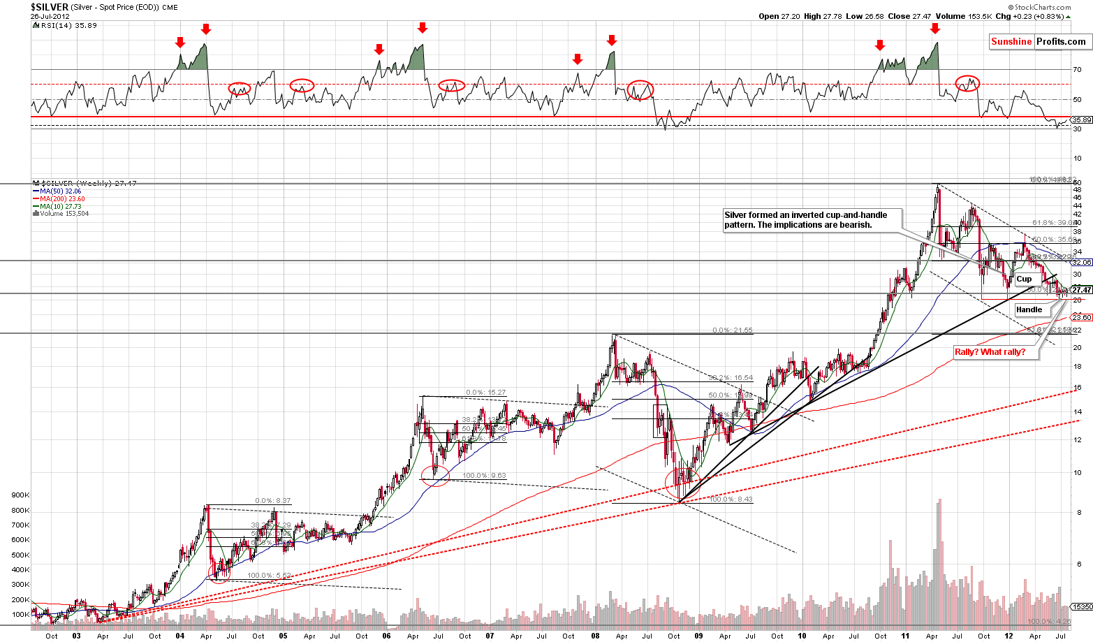 SILVER - Very Long Term Chart