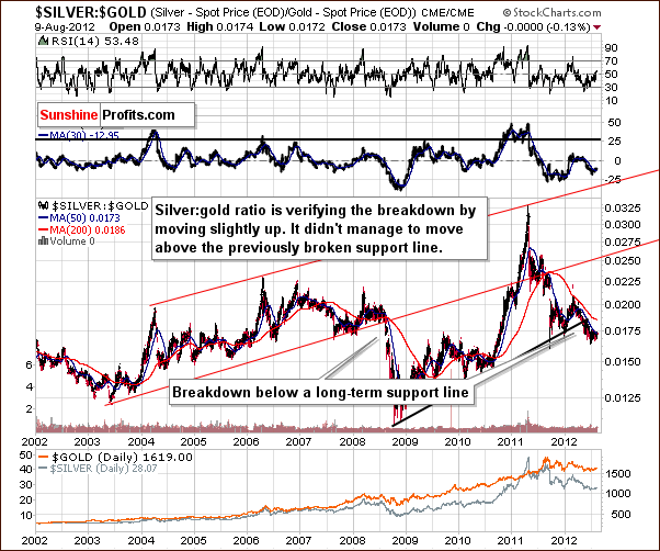 SILVER:GOLD - Very Long Term Chart