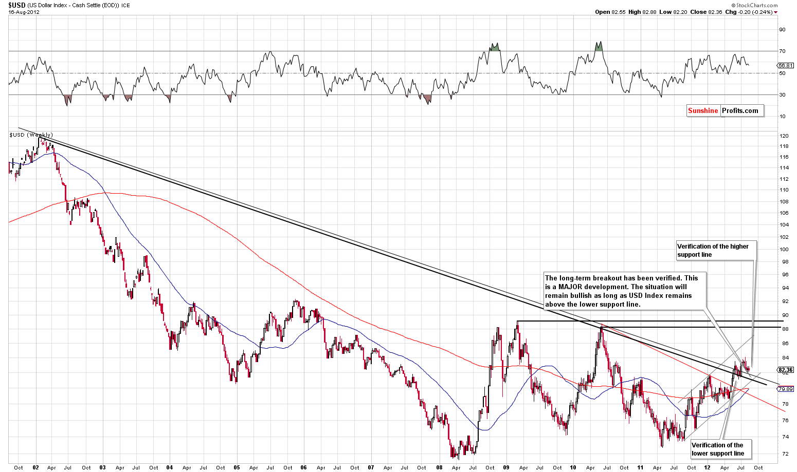 USD - Very Long Term Chart