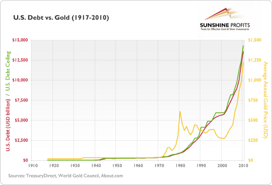 U.S Debt vs. Gold (1917 - 2010)