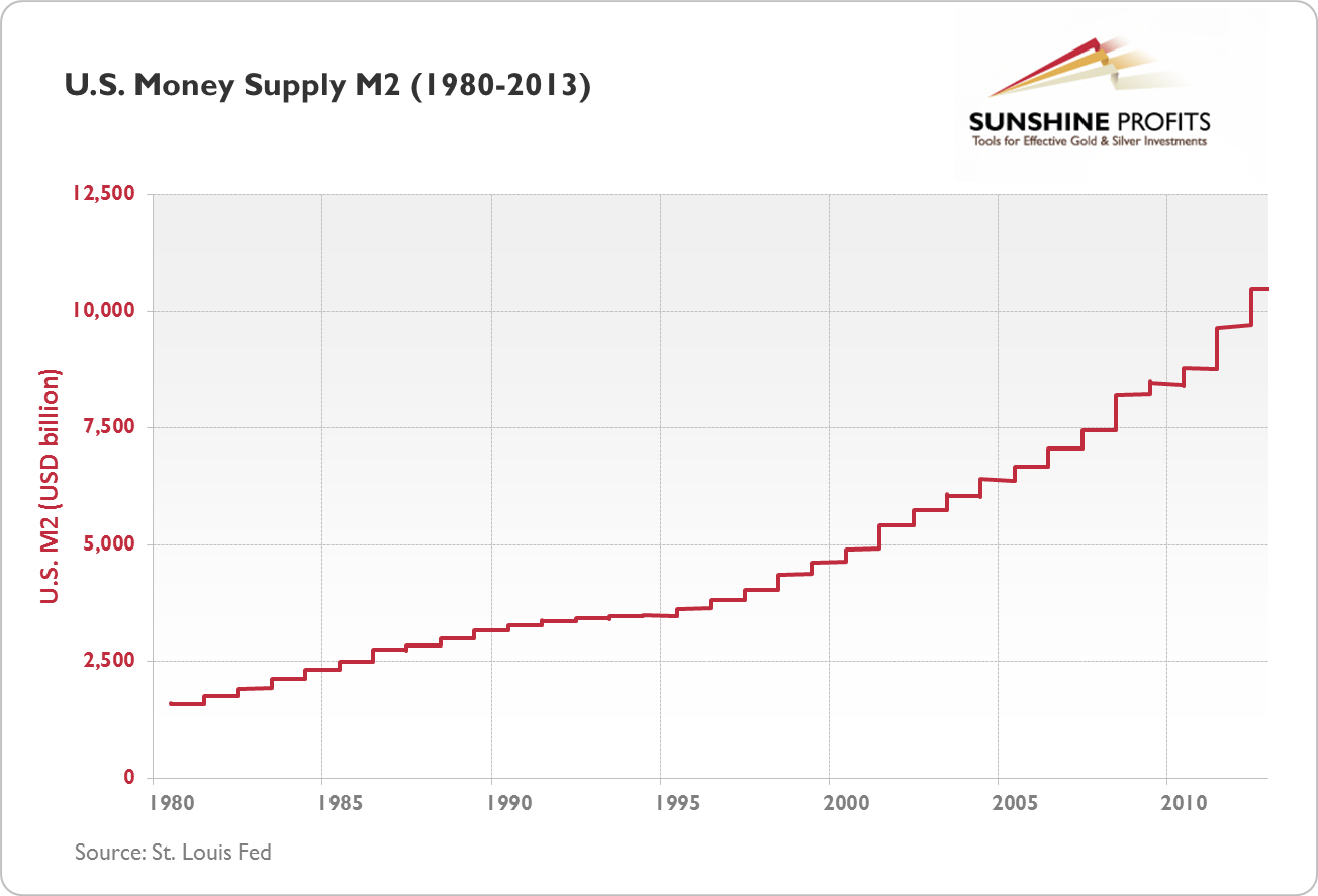 U.S. Money Supply M2 (1980-2013)