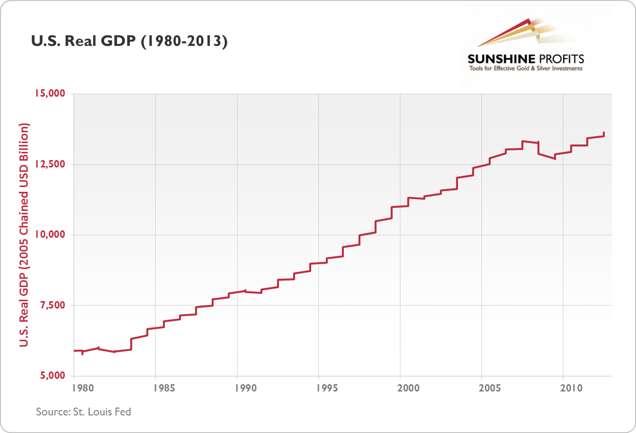 U.S. Real GDP (1980-2013)