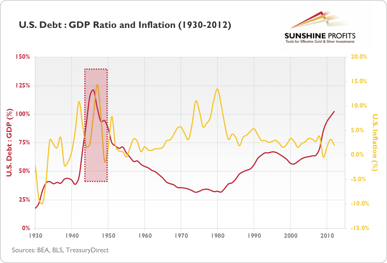 U.S. Debt: GDP Ratio and Inflation (1930-2012)
