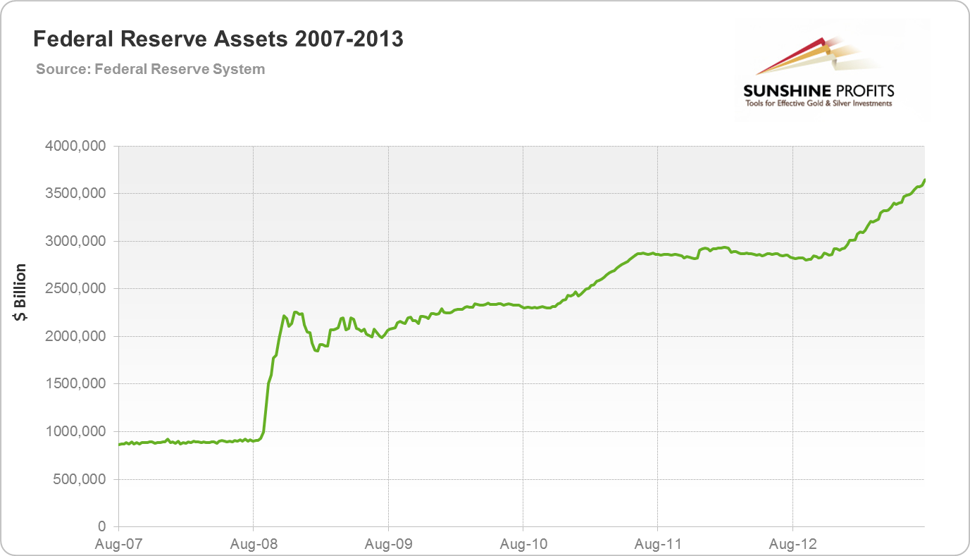 Federal Reserve Assets 2007-2013