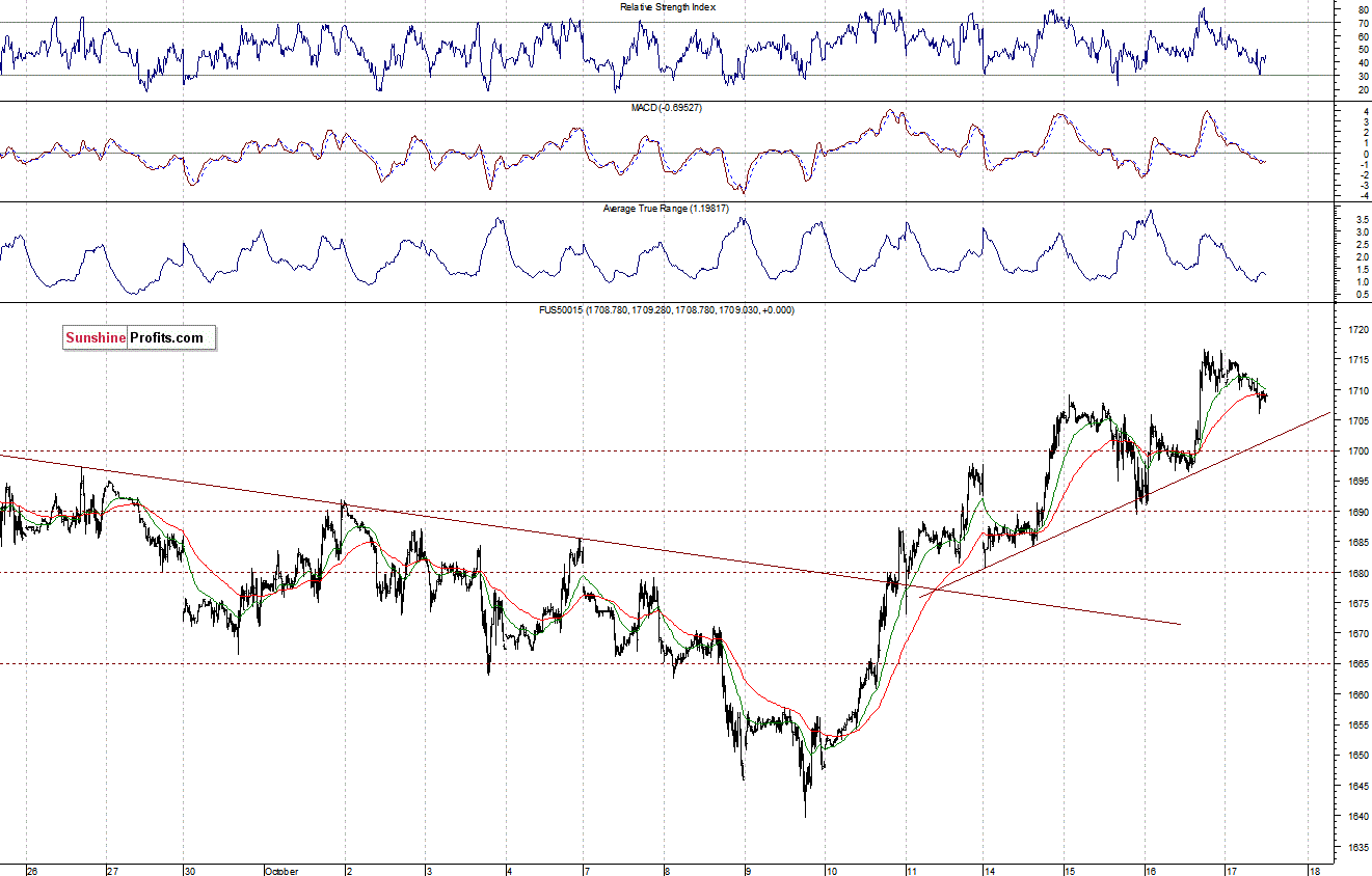S&P500 futures contract - S&P 500 index chart - SPX