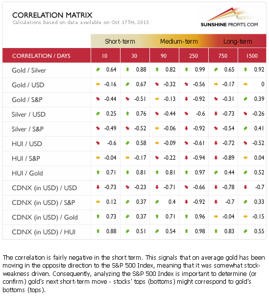 Gold and silver correlation matrix