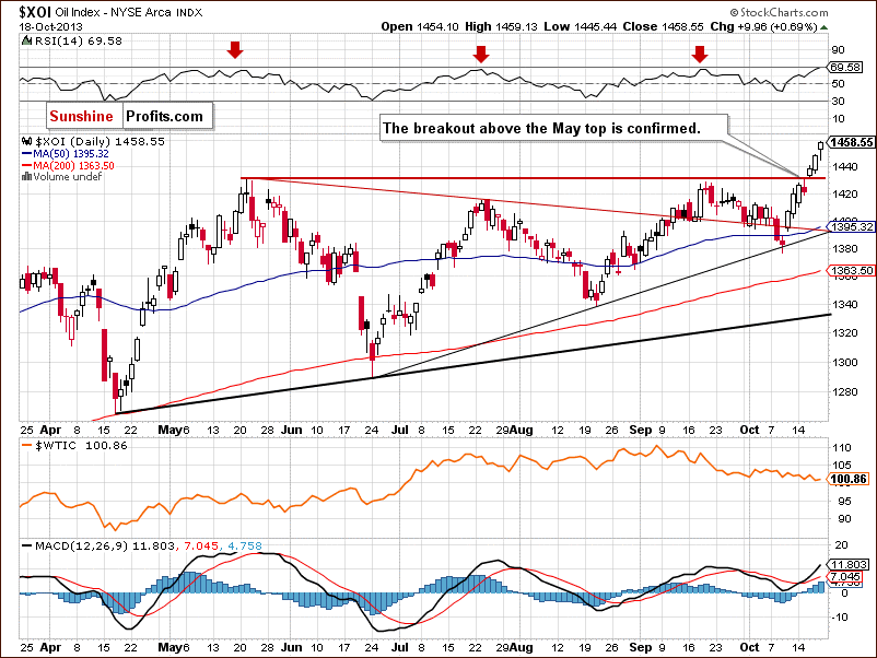 XOI - NYSE Arca Oil Index - daily chart