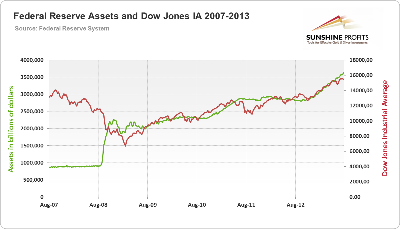 Federal Reserve Assets and Dow Jones Index 2007-2013