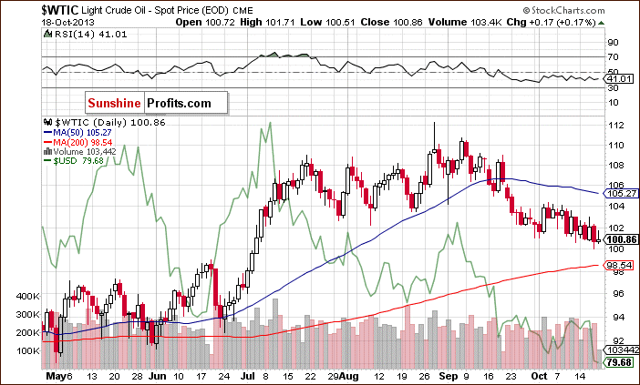 Crude Oil price chart - WTIC - relationship between crude oil and U.S. Dollar