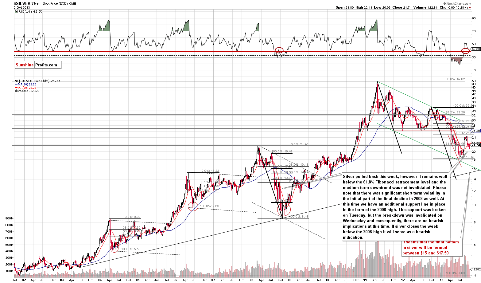 Long-term Silver price chart