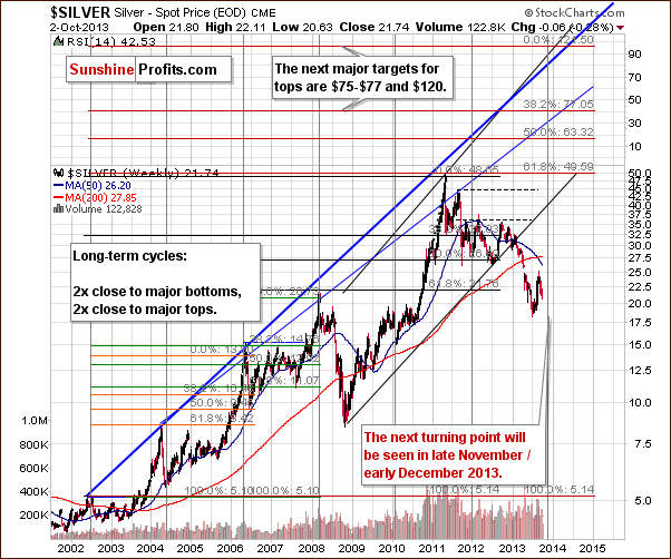 Long-term Silver price chart - Silver price turning points