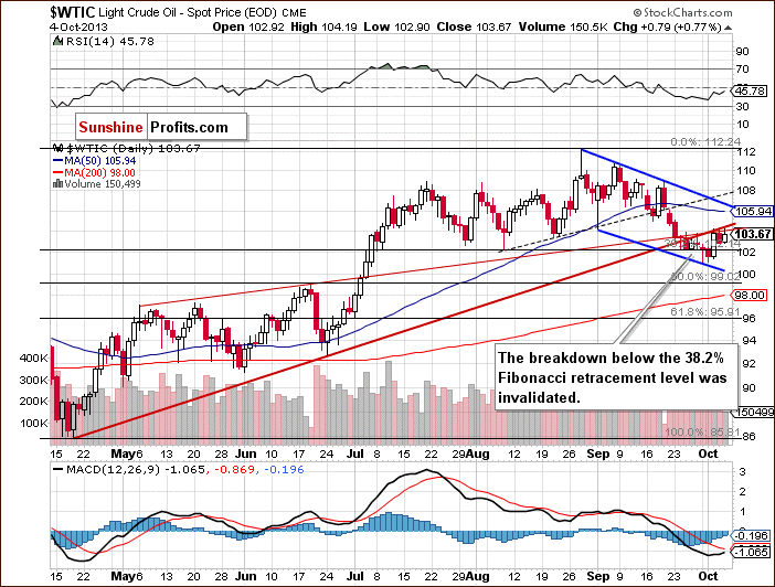 Daily Crude Oil price chart - WTIC