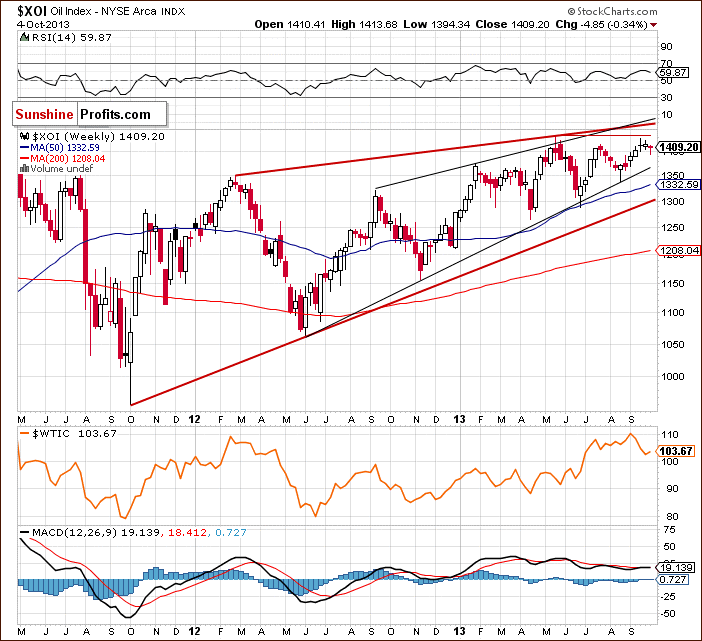 XOI - NYSE Arca Oil Index - weekly chart