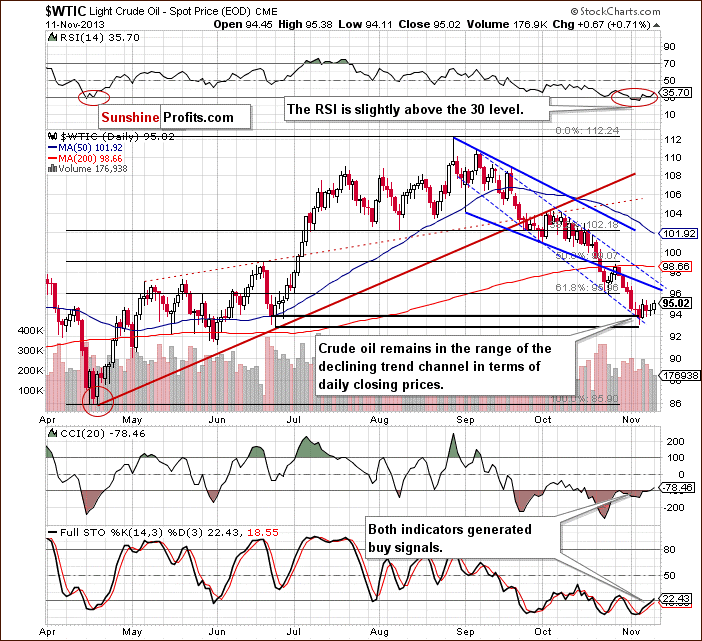 Short-term Crude Oil price chart - WTIC