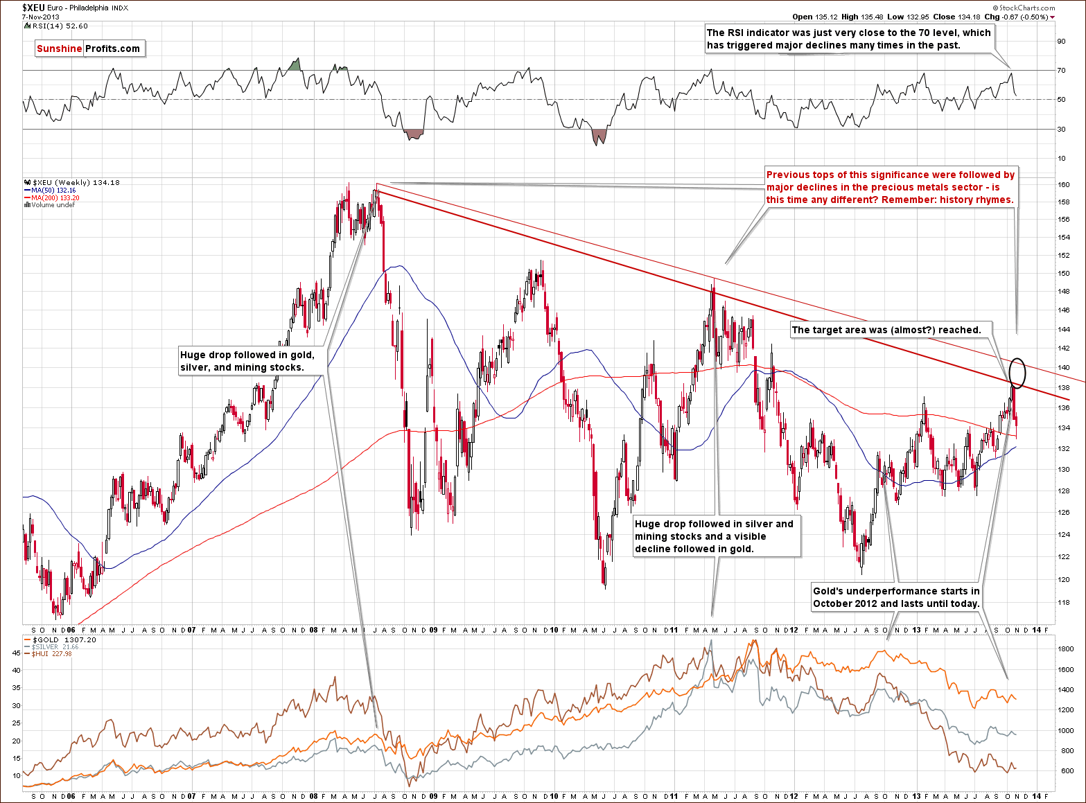 Euro Index chart - XEU