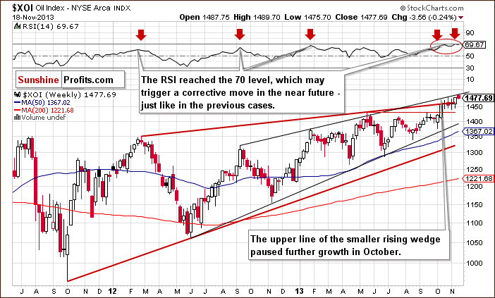 XOI - NYSE Arca Oil Index - weekly chart