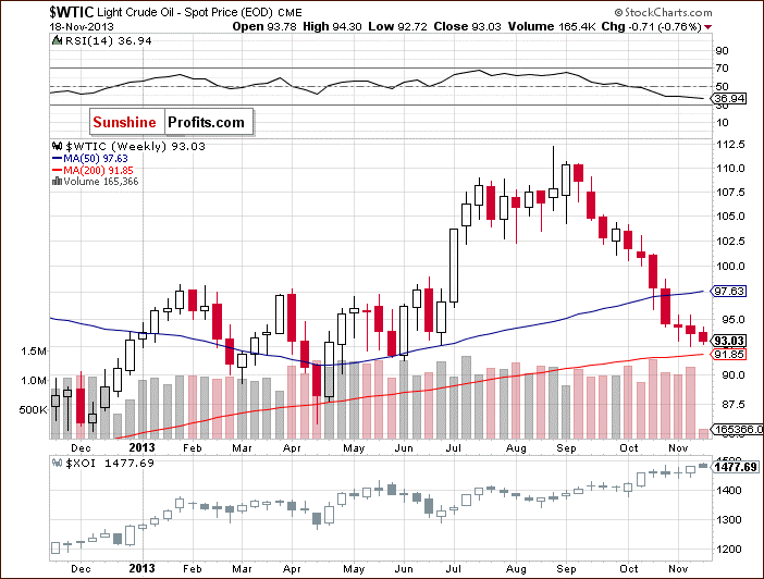 Crude Oil price chart - relationship between crude oil and the oil stock index - WTIC XOI