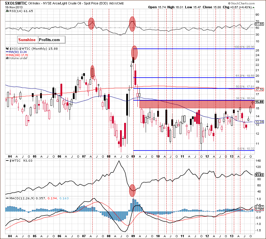 XOI:WTIC - Oil Stocks to Oil Ratio - relationship between crude oil and oil stocks