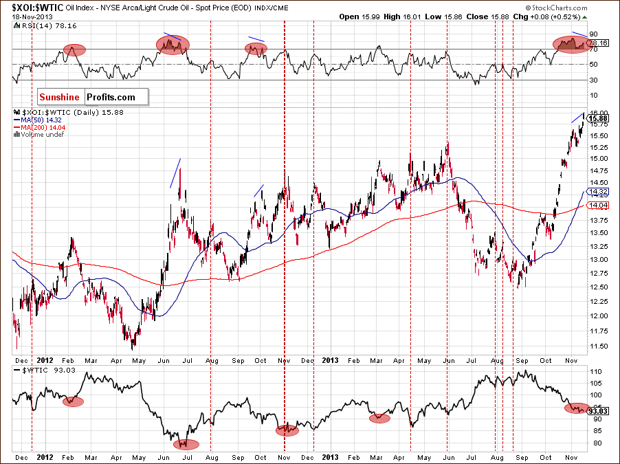 XOI:WTIC - Oil Stocks to Oil Ratio - relationship between crude oil and oil stocks