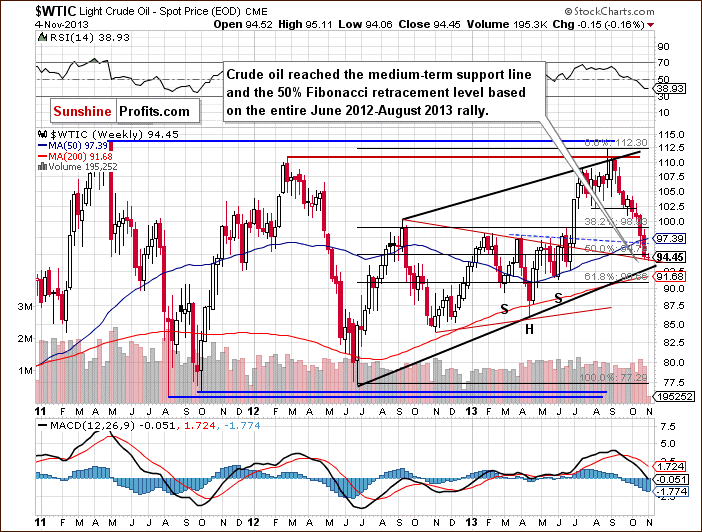 Crude Oil weekly price chart - WTIC