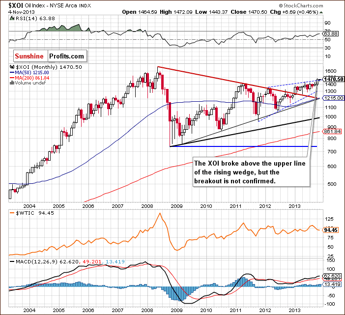 XOI - NYSE Arca Oil Index - long-term chart