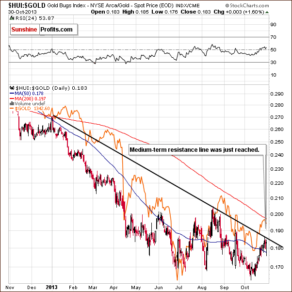 Gold stocks to Gold ratio chart - HUI:GOLD