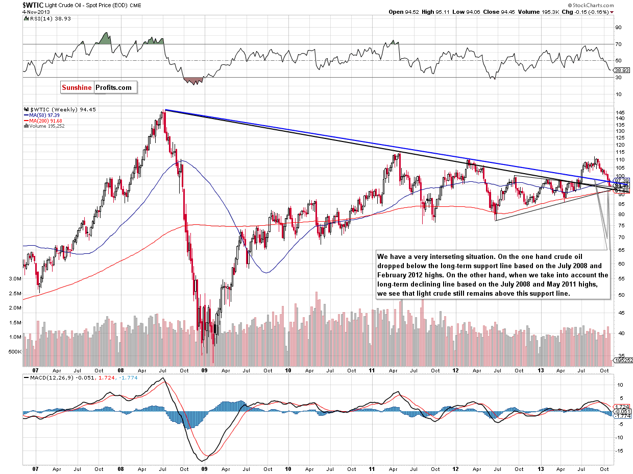 Crude Oil monthly price chart - WTIC