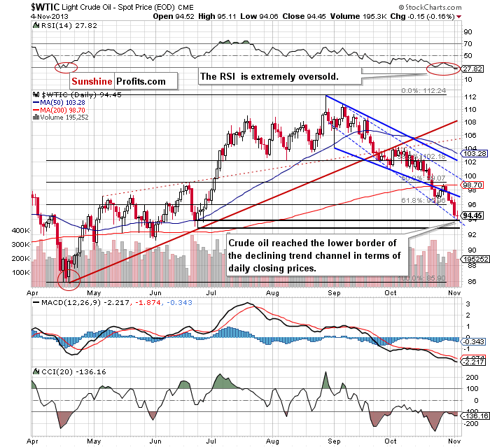 Short-term Crude Oil price chart - WTIC