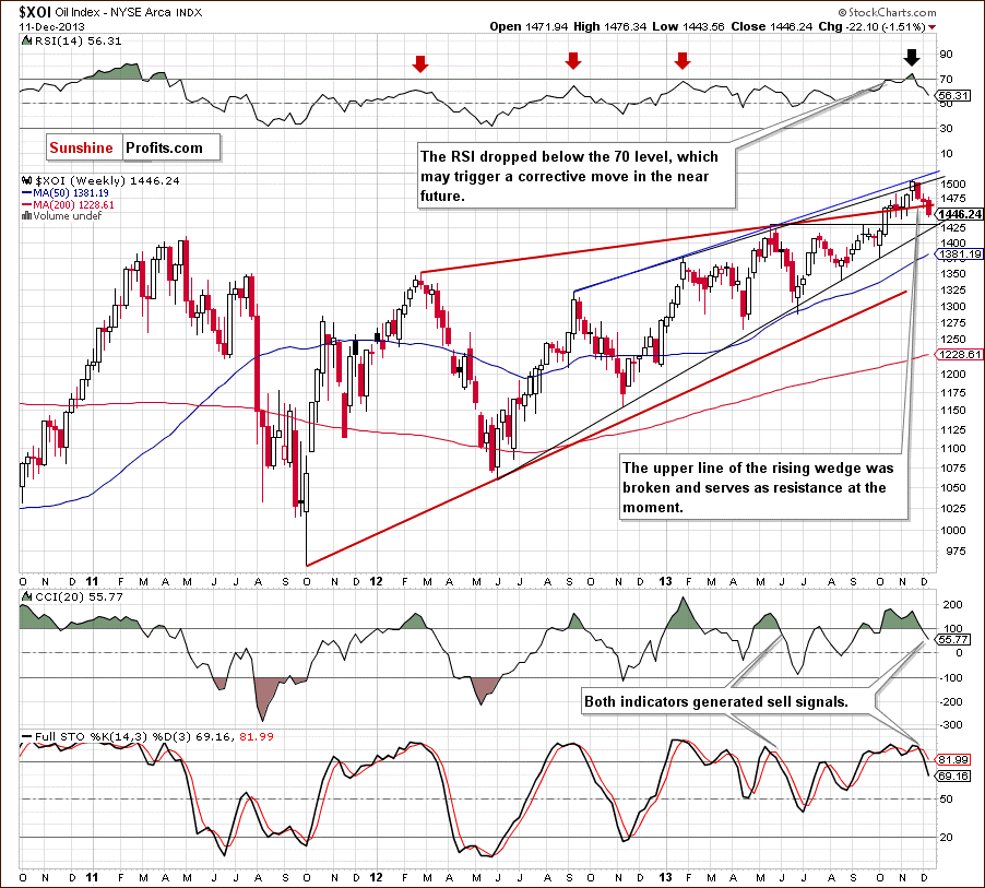 XOI - NYSE Arca Oil Index - weekly chart