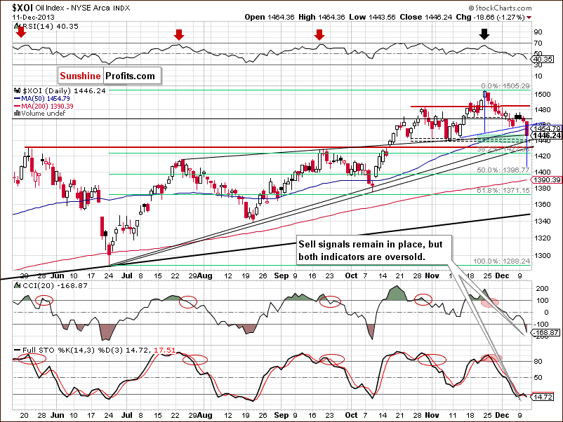 XOI - NYSE Arca Oil Index - daily chart