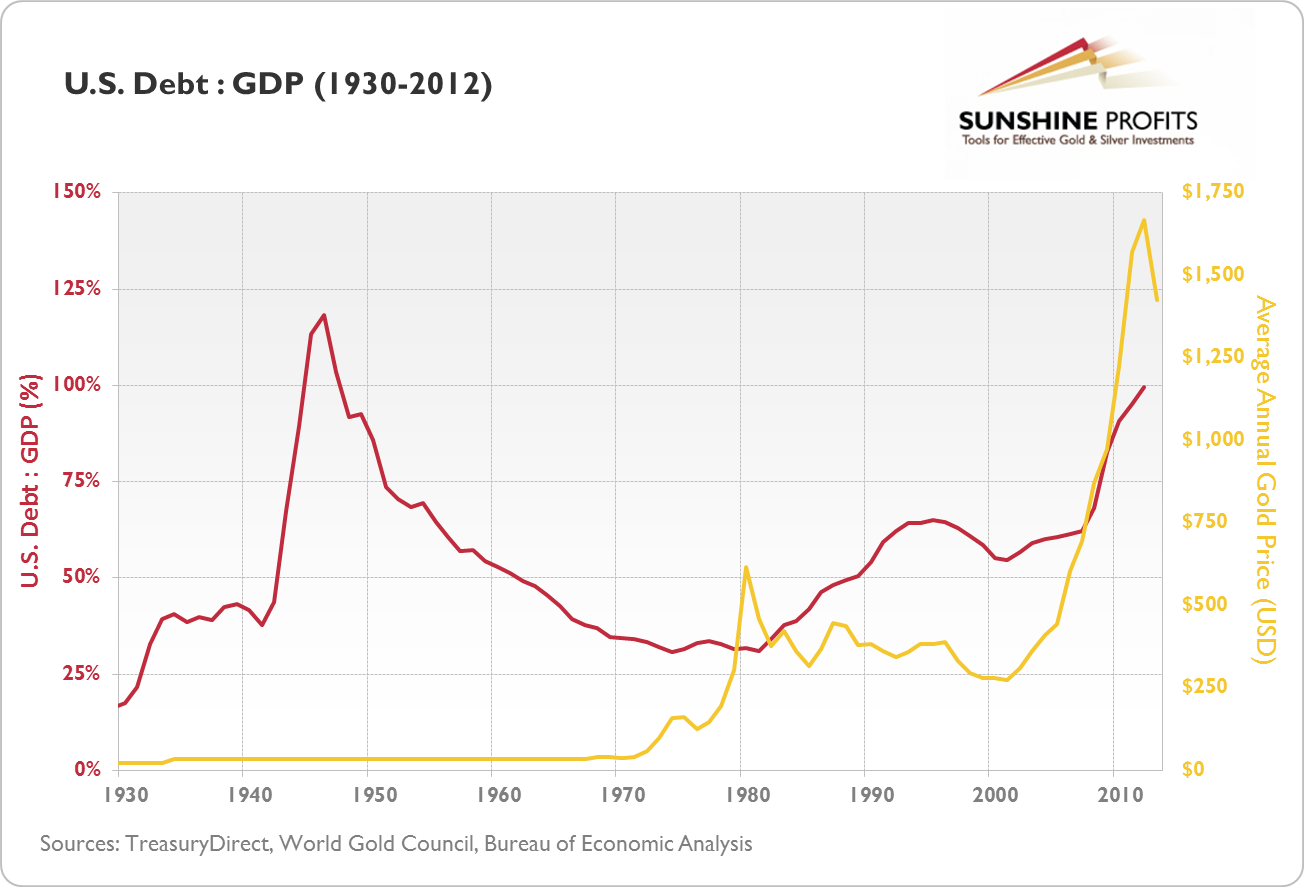 U.S. debt to GDP, gold