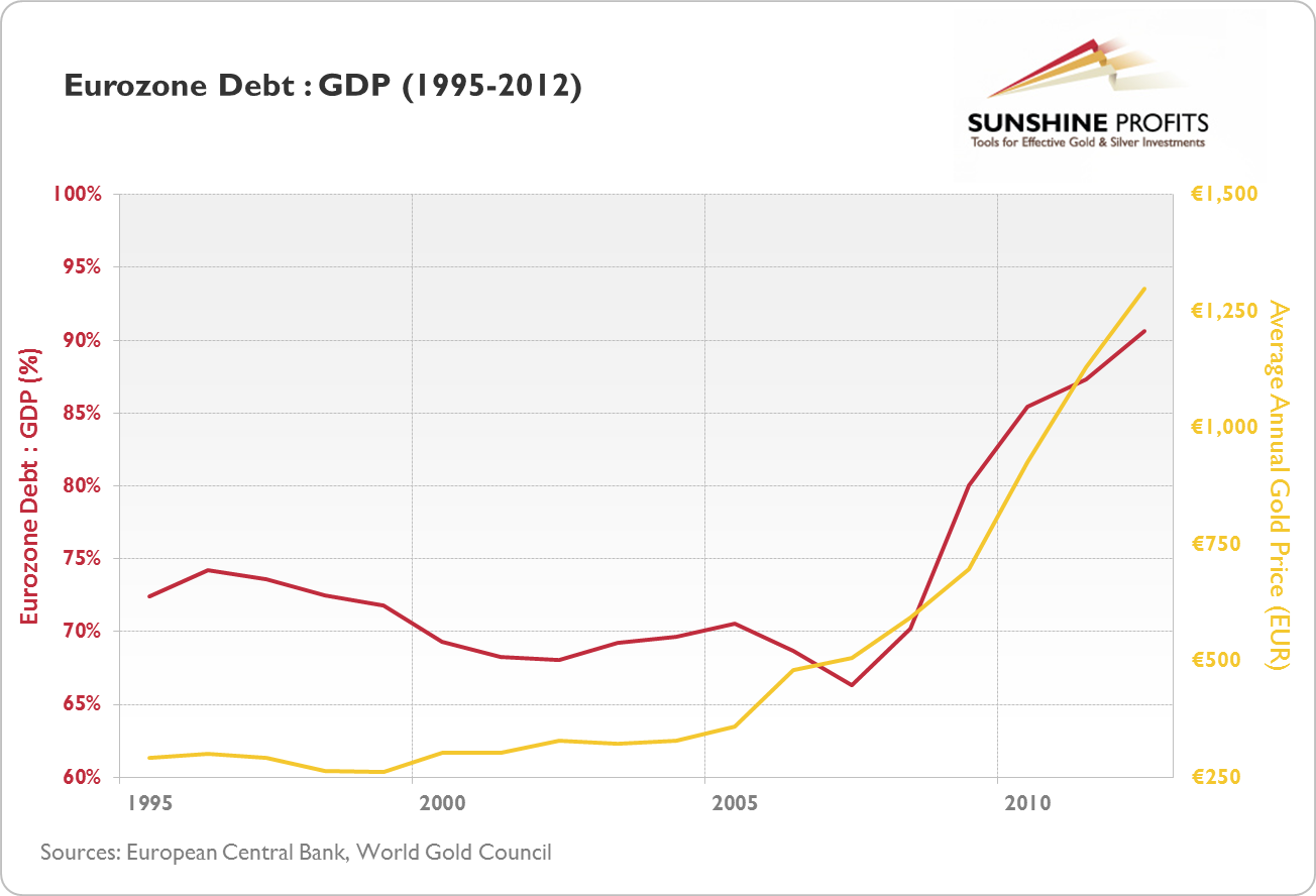 Eurozone debt to GDP, gold
