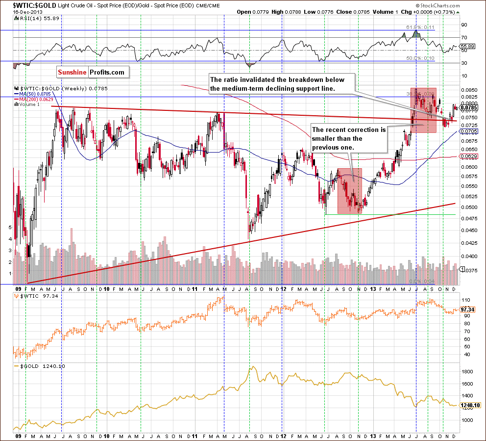 Crude Oil to Gold ratio - WTIC:GOLD