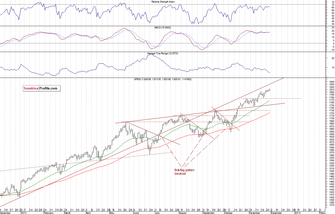 Daily S&P 500 index chart - SPX, Large Cap Index