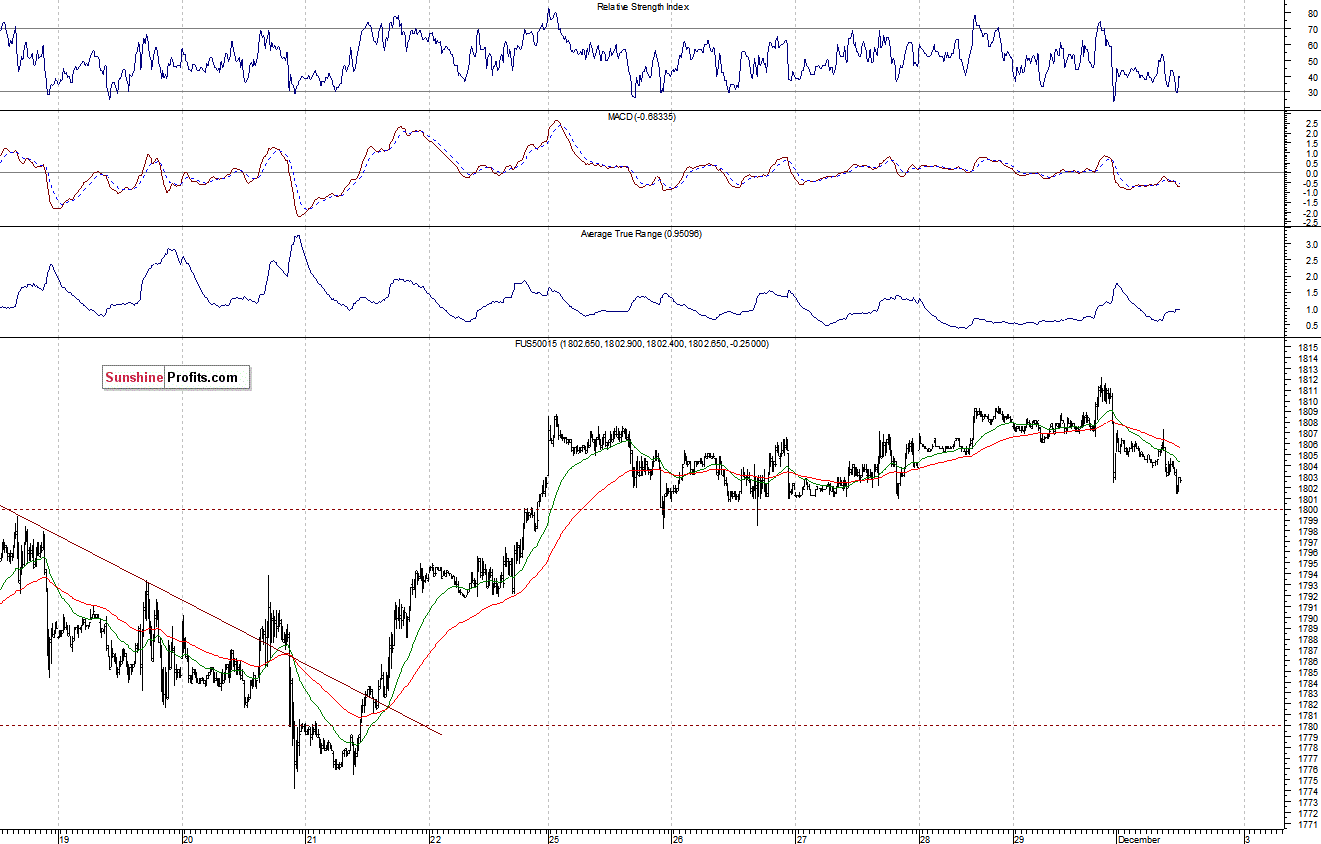 S&P500 futures contract - S&P 500 index chart - SPX