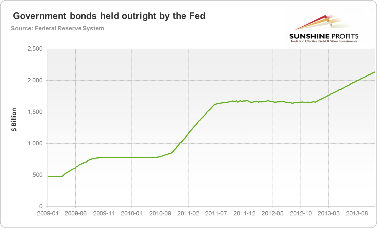 Government Bonds held outright by the Fed