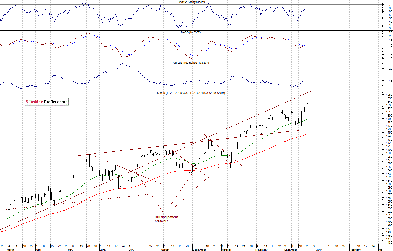 Daily S&P 500 index chart - SPX, Large Cap Index