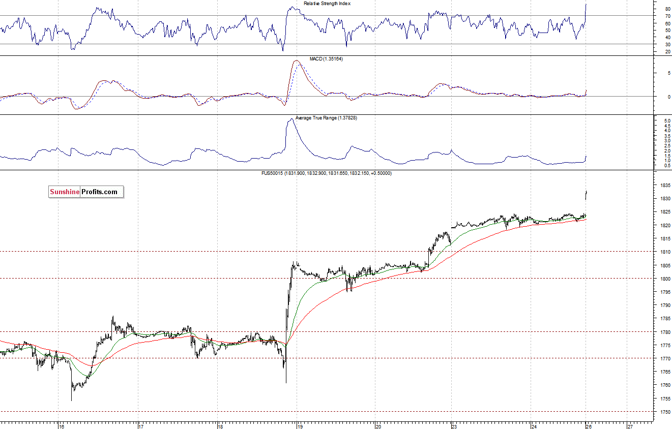 S&P500 futures contract - S&P 500 index chart - SPX