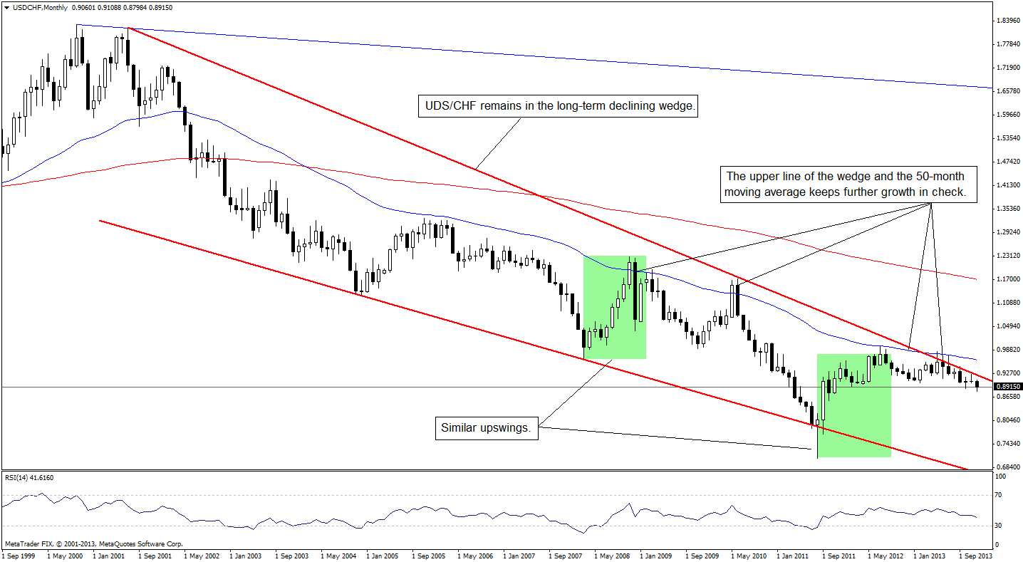 USD/CHF monthly chart