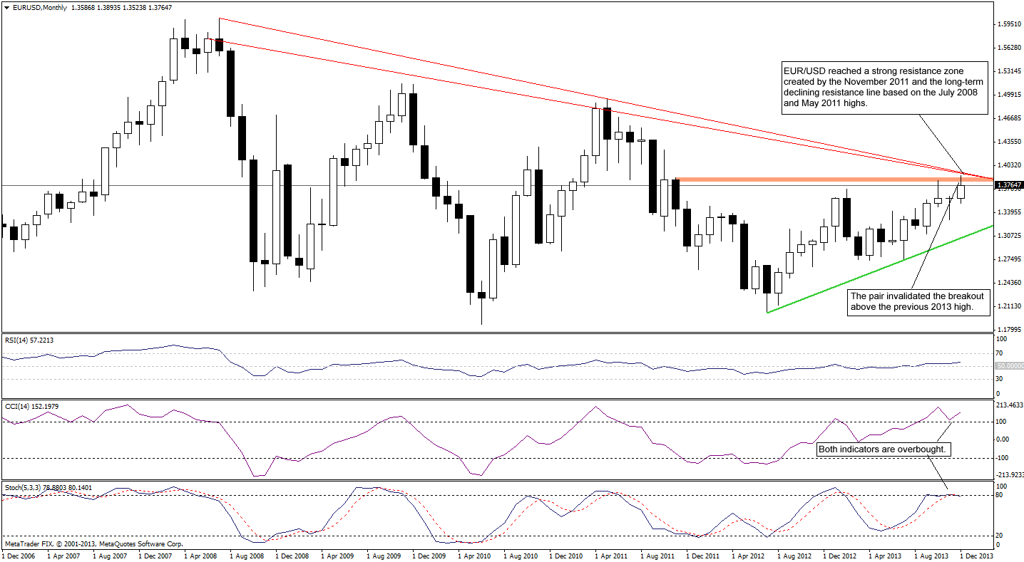 EUR/USD monthly chart