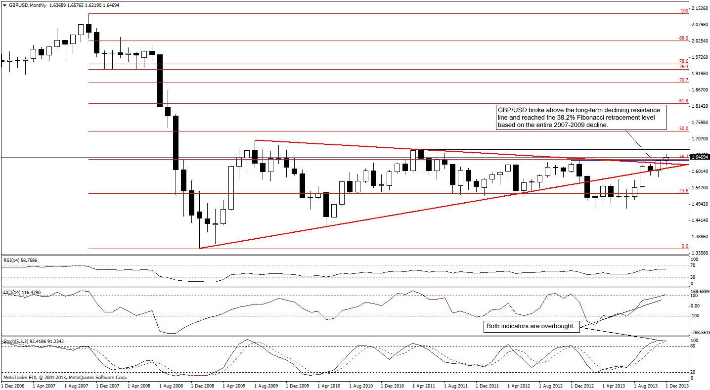 GBP/USD monthly chart