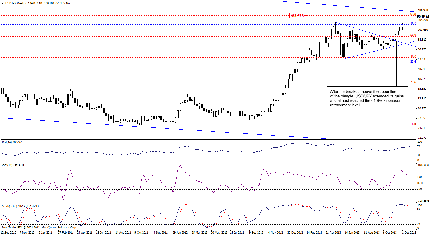 USD/JPY weekly chart
